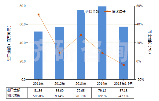 2011-2015年9月中國其他二氧化鈦為基料的顏料及制品(HS32061900)進(jìn)口總額及增速統(tǒng)計